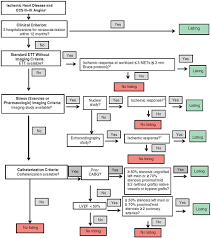 7 Ischemic Heart Disease Cardiovascular Disability