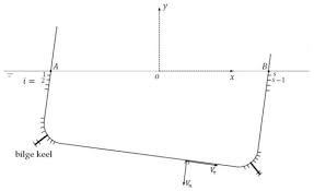 I'll use diagrams to really hit home the differences of all these keel types, and we'll discuss what keel types are best for liveaboard, ocean cruising, and lake weekend trips. Applied Sciences Free Full Text A Body Nonlinear Green S Function Method With Viscous Dissipation Effects For Large Amplitude Roll Of Floating Bodies Html