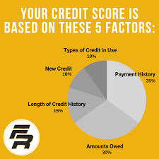 Your Credit Score Is Based On These 5 Factors In 2020 Money Lessons Financial Tips Credit Score