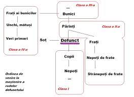 * copilul faţă de părinte; MoÈ™tenirea In 2017 Cine PrimeÈ™te Averea Unei Persoane Decedate