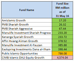 % of nav to bursa malaysia market capitalization. Invest Made Easy For Malaysian Only Top 10 Malaysia Shariah Islamic Unit Trust Funds Comparison