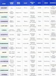 Aromatherapy Charts Land Of Reiki Aroma Complementary