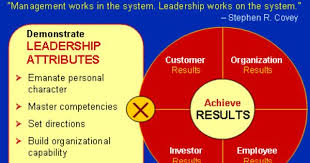 Effective Leadership Leadership Attributes X Delivering Results Effective Leadership Leadership Attributes Leadership Words
