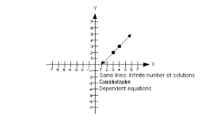 Three Ways To Solve Systems Of Linear Equations In Two Variables