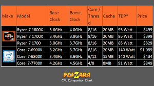 Amd Ryzen 7 1700 Desktop Processor Computer Reviews