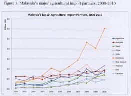 For example, the share of the agricultural sector in gdp has declined from. Current Status And Future Perspectives Of Agricultural Trade The Case Of Malaysia Fftc Agricultural Policy Platform Fftc Ap
