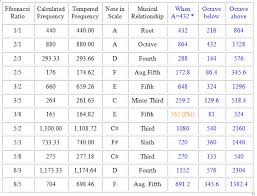 Alunan musik barat adalah musik yang berasal dari negara barat, musik ini sangat berkembang di negara timur. Fibonacci Numbers And Phi In Music There S Something About Geometry Architecture