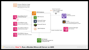 If any server goes offline, it goes to the bottom of the list until it comes back online! How To Run A Modded Minecraft Server On Aws Dev Community
