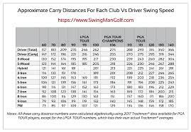 Shugo janewattananond, jazz johnson, dustin johnson, zach. Average Golf Swing Speed Chart Swing Man Golf