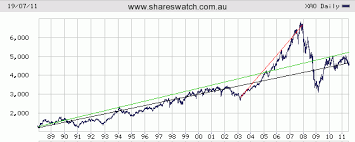When Might The Asx All Ords Pass The Last Bull Market High