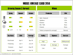 Mosel Vintage 2014 An Overview