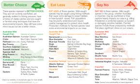 49 Paradigmatic Sustainable Fish Chart
