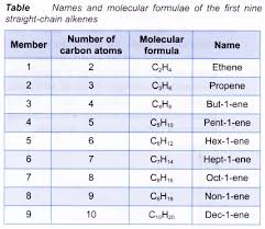 What Is An Alkene In Chemistry Chemistry School Study Tips Structural Formula