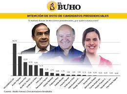 Las elecciones intermedias de méxico 2021 en tiempo real: Elecciones 2021 Lescano De Soto Y Mendoza Encabezan Intencion Voto En Arequipa