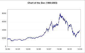 View the full dax (dax.dx) index overview including the latest stock market news, data and trading indexes: Development Of The Dax Index 1990 2003 Download Scientific Diagram