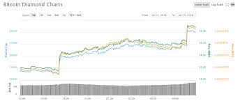 more spikes for bitcoin diamond with another 50 pump