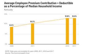 100% of his health insurance costs can be deducted from his gross income. Study Employer Health Insurance Costs Continue To Outpace Wage Growth Wku Public Radio