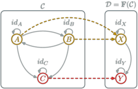 Fun with Functors. In our last post we provided some… | by Marco Perone |  Statebox