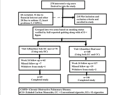 flow chart displaying recruitment and follow up of e