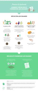 Le Programme Apprendre A Reproduire Les Varietes Fruitieres Et Potageres Enseigne Comment Recolter Et Replanter De No Autosuffisance Alimentaire Recolte Graine