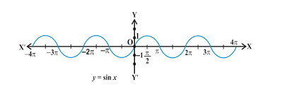 Domain And Range Of Trigonometric Functions Videos Solved Examples