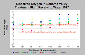 Area Sonoma Creek Topic Wq Dissolved Oxygen In Svtp