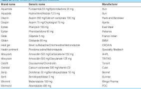 Look alike and sound alike drugs names are regularly and continuously responsible for the drug mix ups and in some cases, traumas, and deaths. Look Alike And Sound Alike Drug Brand Names A Potential Risk In Clinical Practice Semantic Scholar