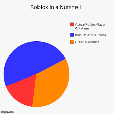 Roblox In A Nutshell In A Nutshell Pie Charts Chart Creator