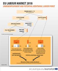 Underemployment And Potential Additional Labour Force