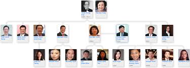 Beliau mengasaskan ytl corporation,2 konglomerat terbesar malaysia, dengan kepentingan dalam pembinaan, utiliti, hotel, pembangunan hartanah dan teknologi. Family Tree Of Yeoh Tiong Lay Francis Yeoh 1954 Yeoh Soo Min Victor By Martin Family Trees Mar 2021 Medium