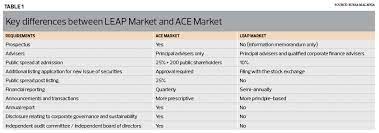(2) terms of reference of audit committee. Leap Market One Year On The Edge Markets