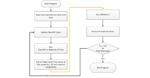 Flow Chart Of Explicit Euler Method Download Scientific