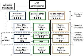 figure 1 from organizational change in the u s customs and