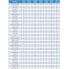 soapmaking oil butter properties chart wholesale