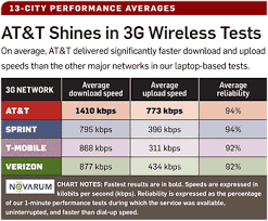 at t dusts rivals in 3g data speed survey says geek com