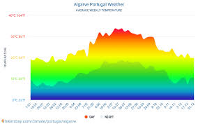 Algarve Portugal Weather 2020 Climate And Weather In Algarve