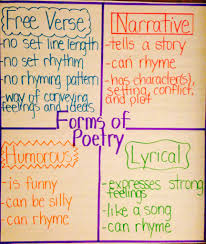 Forms Of Poetry Anchor Chart Poetry Anchor Chart Poetry
