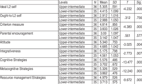 Independent Samples T Test Of L2 Upper Intermediate Versus L2 Download Table
