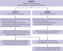 Women should weigh the benefits and risks of screening tests when deciding whether to begin getting mammograms before age 50. Effect Of Screening By Clinical Breast Examination On Breast Cancer Incidence And Mortality After 20 Years Prospective Cluster Randomised Controlled Trial In Mumbai The Bmj