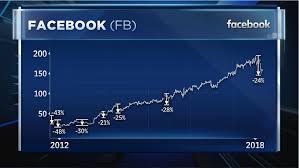 Cl a (fb) stock price, news, historical charts, analyst ratings and financial information from wsj. As Zuckerberg S Testimony Kicks Off A Warning On Facebook Stock