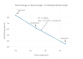 bond energy vs bond length 1st multiple bonds graph