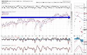 U S Major Indices Fail To Hold Gains In 2018 Q1 Investing Com