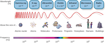 Waves And Wavelengths Introduction To Psychology