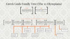 greek gods family tree the main 12 by abigail daniel perez