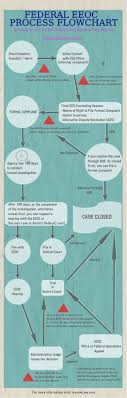 Federal Eeoc Process Flow Chart Human Resources Career