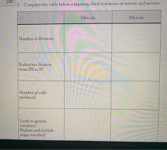 Reduction division mitosis or meiosis. Solved 100 3 Complete The Table Below Comparing The Key Chegg Com