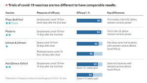 The category entry for federal entities isn't counted in the country total because because vaccine trials were conducted at different times against different strains of the virus, efficacy rates may not compare. Eric Topol On Twitter The Impact Of Vaccines And Comparison With Respect To Efficacy Theeconomist Https T Co Zabvxrludn