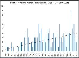 latest storm damage data alarmists predictions have near