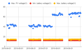 Stacking Time Series In Google Sheet Combo Chart Web