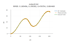 Sensor Fusion Algorithms For Autonomous Driving Part 1 The Kalman Filter And Extended Kalman By Wilbur De Souza Medium